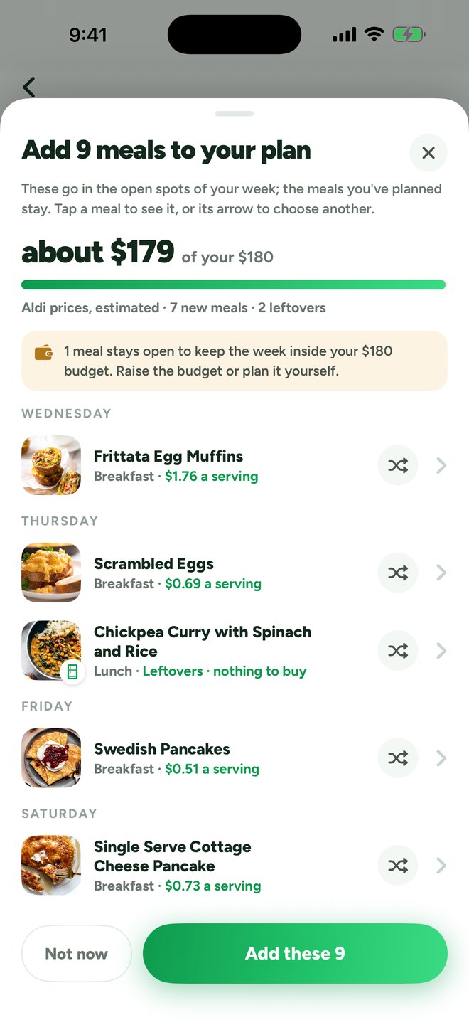 Add 9 meals to your plan: about $179 of a $180 budget, then the new meals by day with their cost a serving, a leftover lunch marked nothing to buy, and a swap button on each.