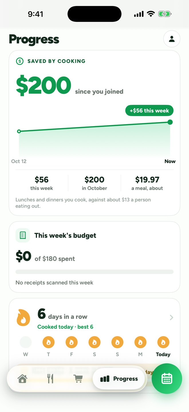 Progress: $200 saved by cooking since joining, on a line that climbs week by week, this week's budget from scanned receipts, and a six-day cook streak.